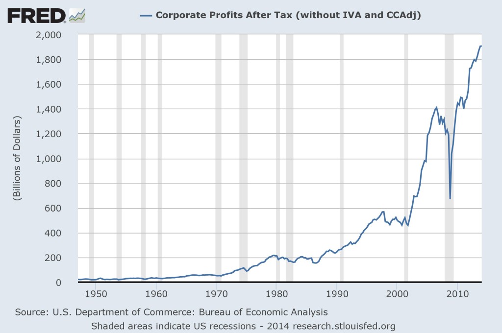 Corp ATax profits 2014