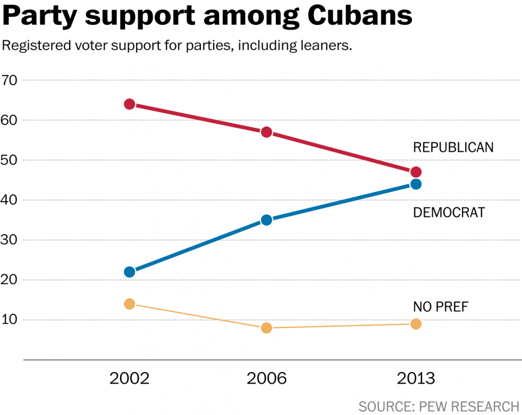 Cuban Political Preference