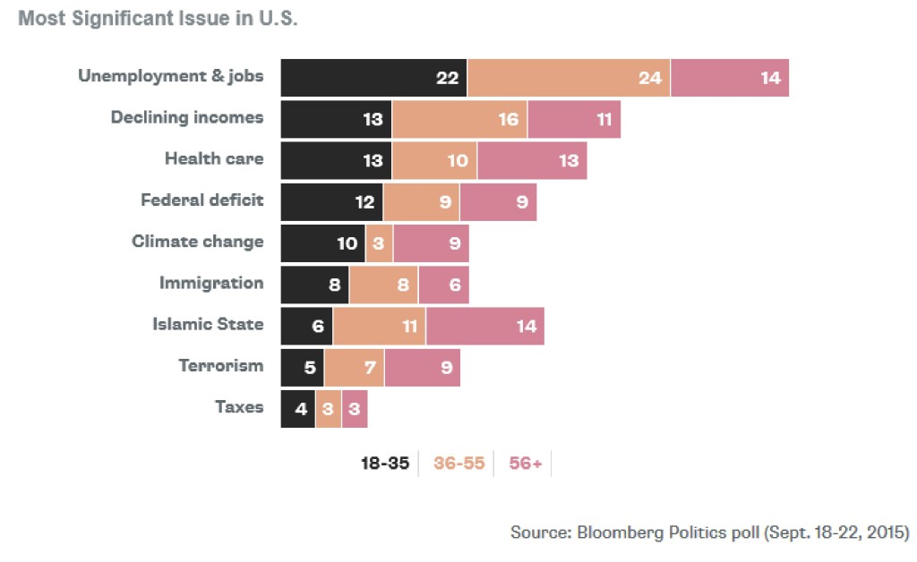 Bloomberg View I Millennials' Issues