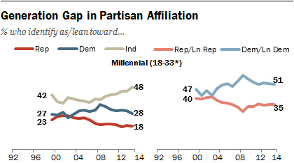 Pew Millennial Party Affiliation.png