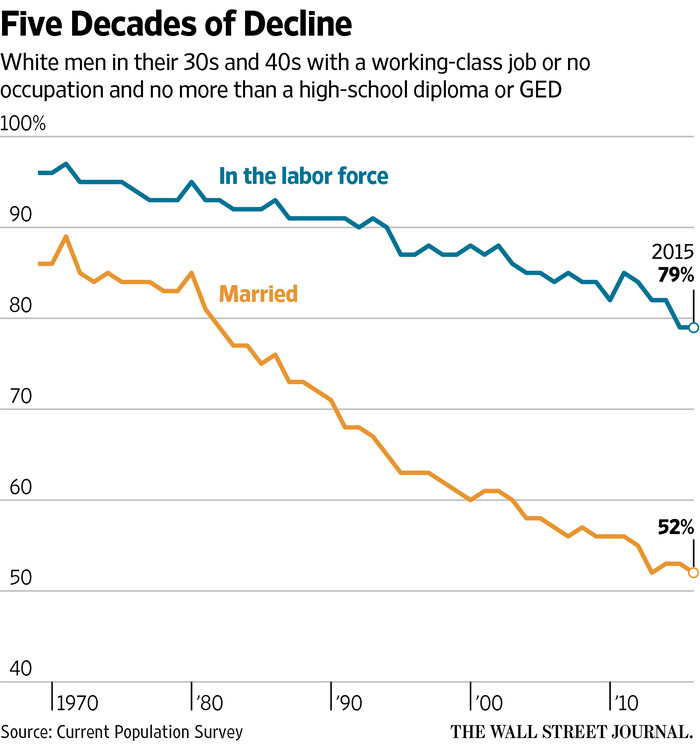 White Men in Labor Force