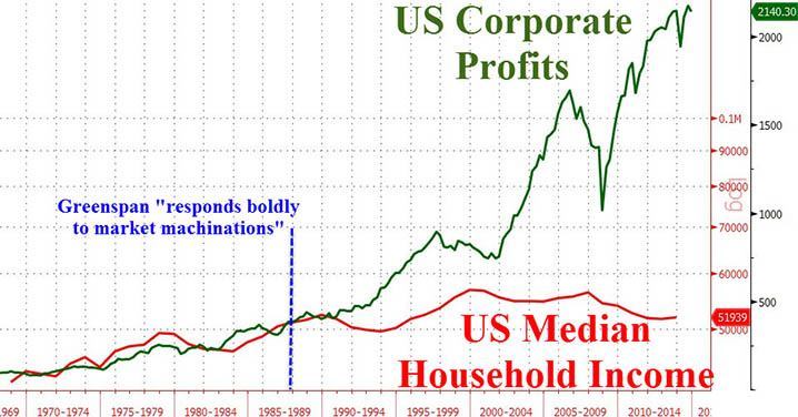 Corp Profits to HH income