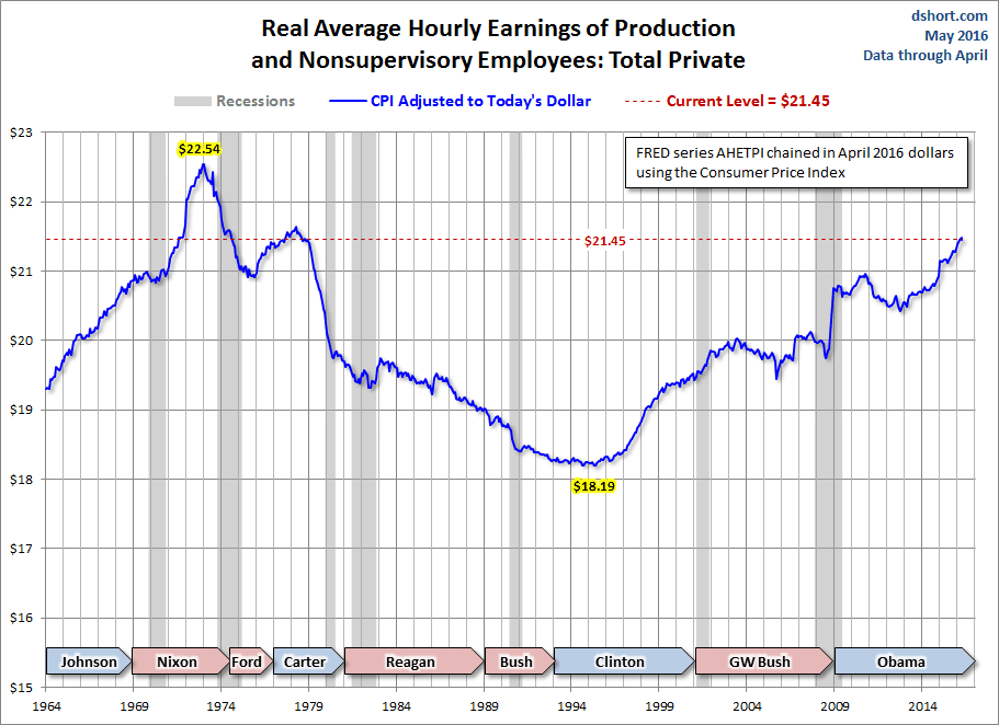 Real Hourly Earnings 2016