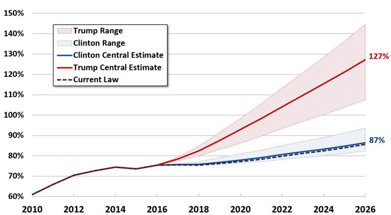 Debt Under Candidates Proposals