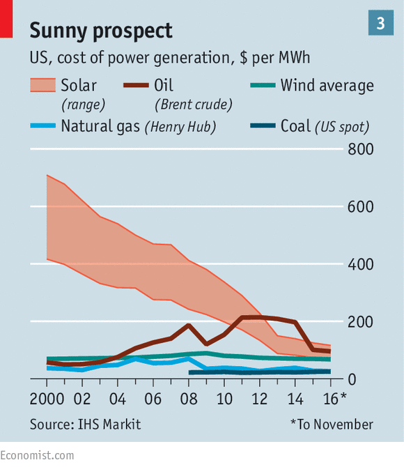 price-of-solar