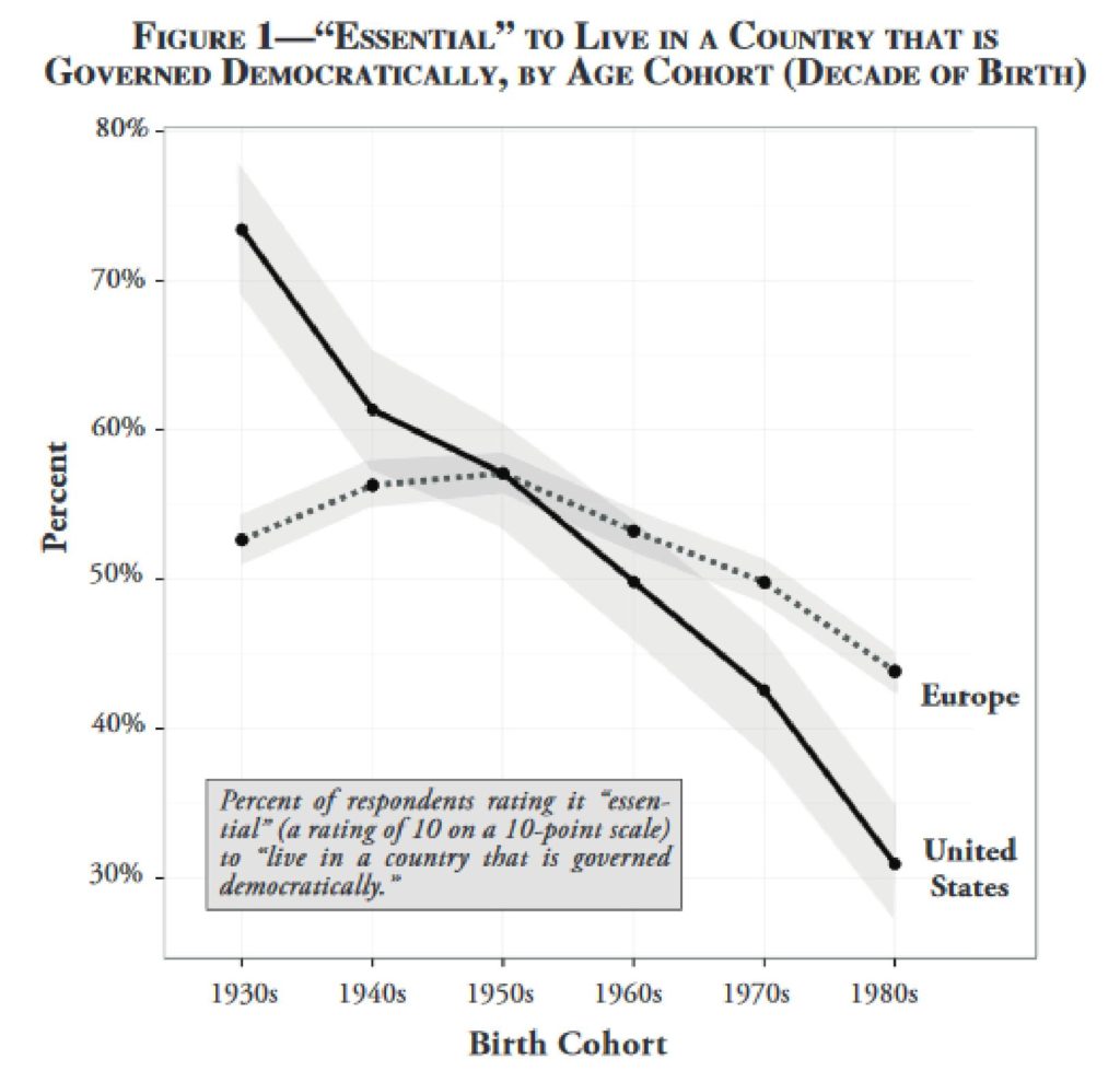 percent-who-say-democracy-is-essential-us