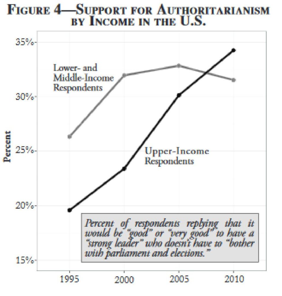 support-for-authoritianism-by-income-us