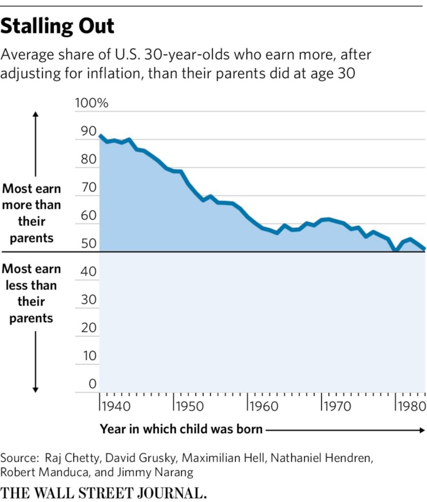 wsj-30-year-olds-make-less