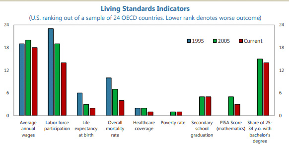 Us Standard Of Living Chart