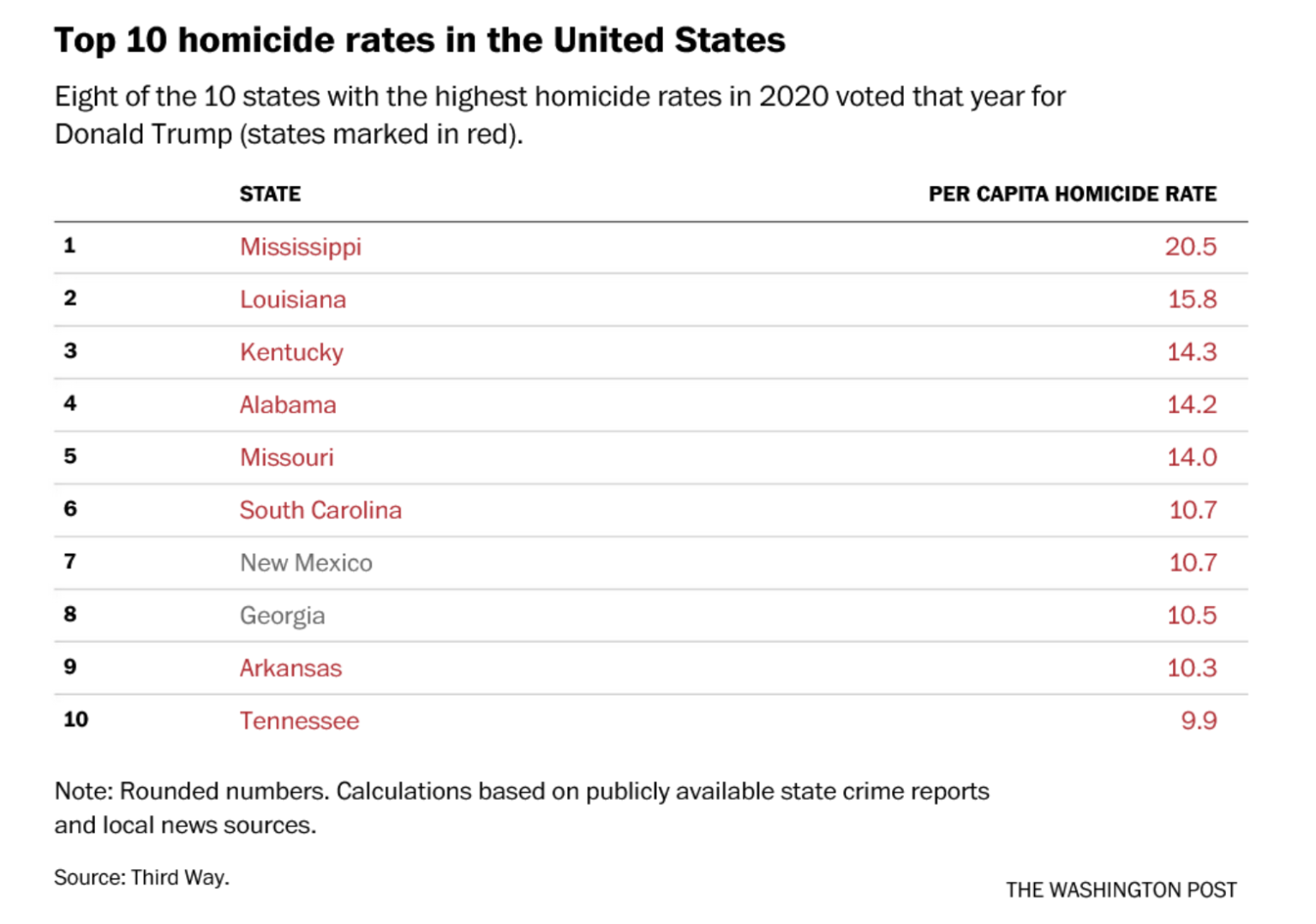 What Cities In The Us Have The Highest Homicide Rates